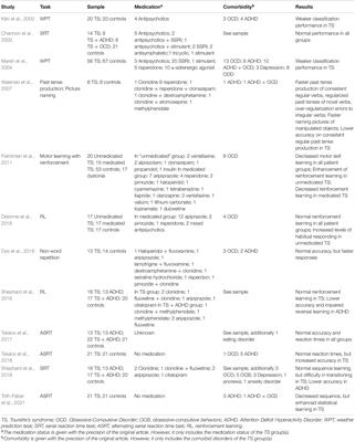 A Process-Oriented View of Procedural Memory Can Help Better Understand Tourette’s Syndrome